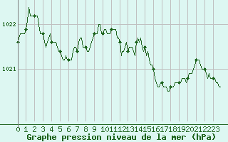 Courbe de la pression atmosphrique pour Vanclans (25)