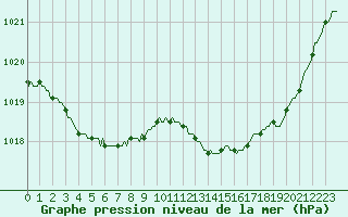 Courbe de la pression atmosphrique pour Baron (33)