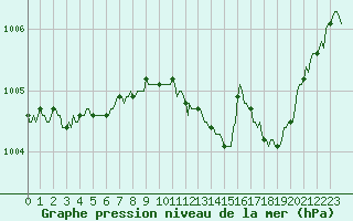 Courbe de la pression atmosphrique pour Besson - Chassignolles (03)