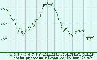 Courbe de la pression atmosphrique pour Blus (40)