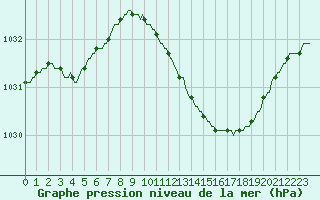 Courbe de la pression atmosphrique pour Cointe - Lige (Be)