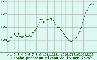 Courbe de la pression atmosphrique pour Pinsot (38)