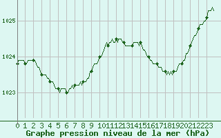 Courbe de la pression atmosphrique pour Aytr-Plage (17)