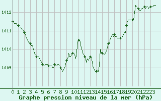 Courbe de la pression atmosphrique pour Baraque Fraiture (Be)