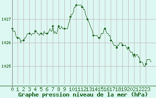 Courbe de la pression atmosphrique pour Saint-Philbert-de-Grand-Lieu (44)