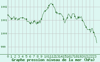 Courbe de la pression atmosphrique pour Asnelles (14)