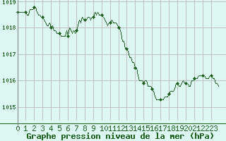 Courbe de la pression atmosphrique pour Le Luc (83)