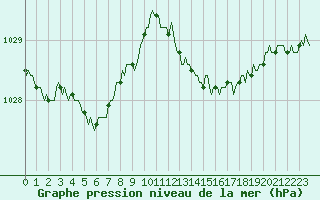 Courbe de la pression atmosphrique pour Vars - Col de Jaffueil (05)