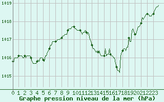 Courbe de la pression atmosphrique pour Xonrupt-Longemer (88)