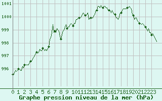 Courbe de la pression atmosphrique pour Prads-Haute-Blone (04)