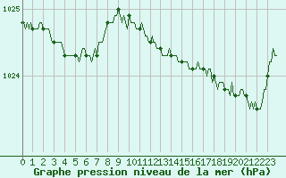 Courbe de la pression atmosphrique pour Bannalec (29)