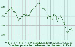 Courbe de la pression atmosphrique pour La Chapelle-Aubareil (24)