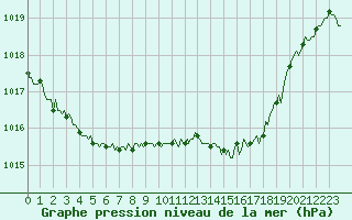 Courbe de la pression atmosphrique pour Mirepoix (09)