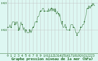 Courbe de la pression atmosphrique pour Courcouronnes (91)