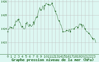 Courbe de la pression atmosphrique pour Gruissan (11)