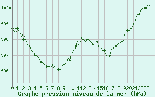 Courbe de la pression atmosphrique pour Besson - Chassignolles (03)