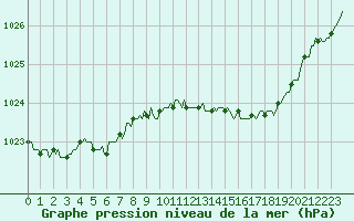 Courbe de la pression atmosphrique pour Noyarey (38)