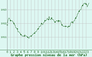 Courbe de la pression atmosphrique pour Breuillet (17)