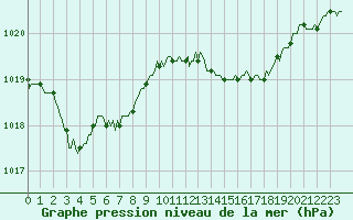 Courbe de la pression atmosphrique pour Prades-le-Lez - Le Viala (34)
