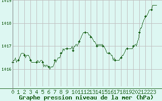 Courbe de la pression atmosphrique pour Prades-le-Lez - Le Viala (34)