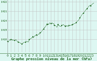 Courbe de la pression atmosphrique pour Sain-Bel (69)