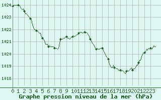 Courbe de la pression atmosphrique pour Montaigut-sur-Save (31)