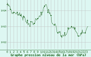 Courbe de la pression atmosphrique pour Guret (23)