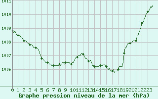 Courbe de la pression atmosphrique pour Les Pennes-Mirabeau (13)