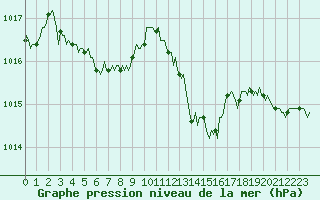 Courbe de la pression atmosphrique pour Champtercier (04)