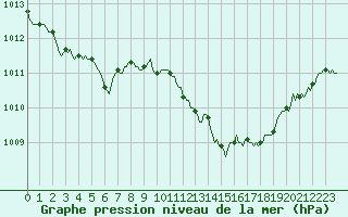 Courbe de la pression atmosphrique pour Cernay-la-Ville (78)