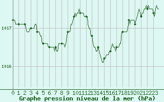 Courbe de la pression atmosphrique pour Cernay-la-Ville (78)