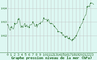 Courbe de la pression atmosphrique pour Renwez (08)