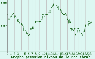 Courbe de la pression atmosphrique pour Beaumont du Ventoux (Mont Serein - Accueil) (84)