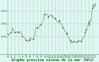 Courbe de la pression atmosphrique pour La Poblachuela (Esp)