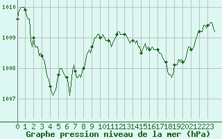 Courbe de la pression atmosphrique pour Amiens - Dury (80)
