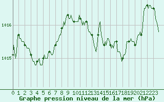 Courbe de la pression atmosphrique pour Challes-les-Eaux (73)