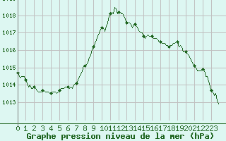 Courbe de la pression atmosphrique pour Blus (40)