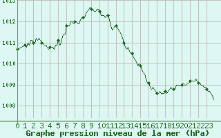 Courbe de la pression atmosphrique pour Narbonne-Ouest (11)