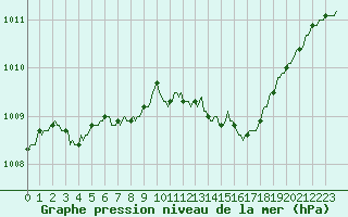 Courbe de la pression atmosphrique pour Puzeaux (80)