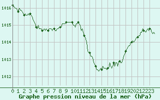 Courbe de la pression atmosphrique pour Saint-Jean-de-Vedas (34)