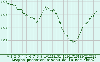 Courbe de la pression atmosphrique pour Bziers-Centre (34)