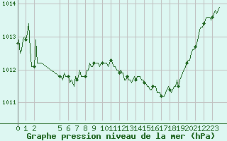 Courbe de la pression atmosphrique pour Saint-Antonin-du-Var (83)