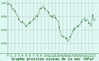 Courbe de la pression atmosphrique pour Sallles d