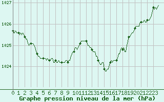 Courbe de la pression atmosphrique pour Saint-Philbert-de-Grand-Lieu (44)