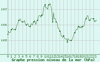 Courbe de la pression atmosphrique pour Challes-les-Eaux (73)
