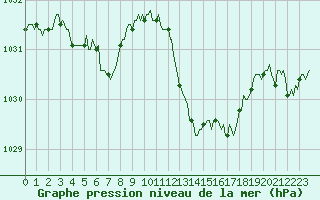 Courbe de la pression atmosphrique pour Prades-le-Lez - Le Viala (34)