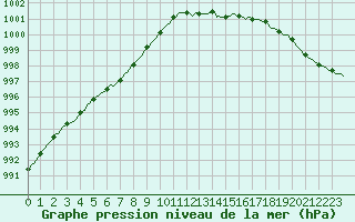 Courbe de la pression atmosphrique pour Deidenberg (Be)