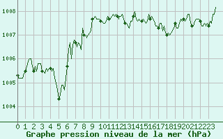 Courbe de la pression atmosphrique pour Bonnecombe - Les Salces (48)