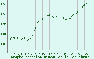 Courbe de la pression atmosphrique pour Quimperl (29)