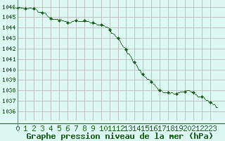 Courbe de la pression atmosphrique pour Kaulille-Bocholt (Be)